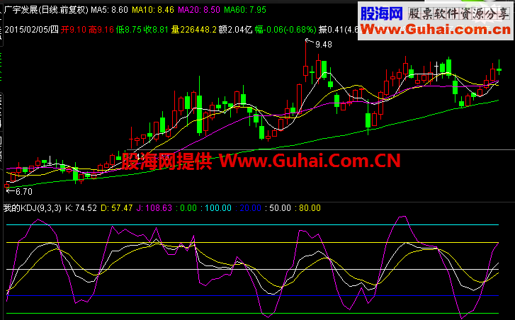 一目了然KDJ，无未来，适合股市新手，高手飘过
