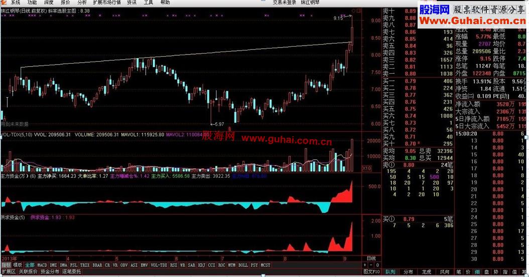 通达信正斜率选股主图&&公式暨选股预警公式