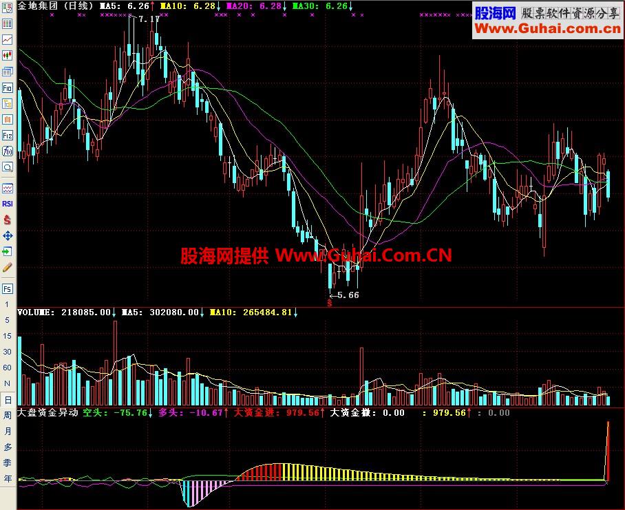 通达信大盘资金异动副图指标