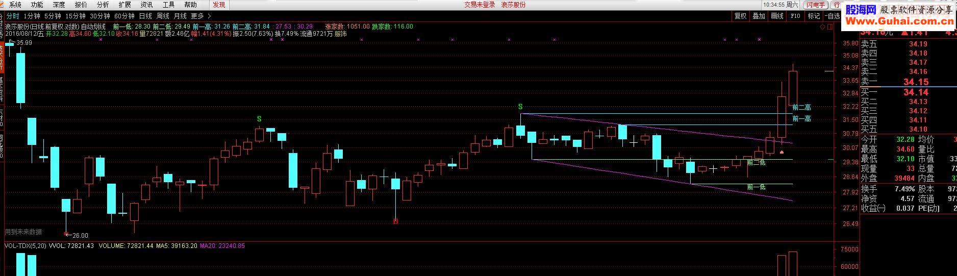自动划线（指标 主图 通达信 贴图）上升通道支撑压力画线