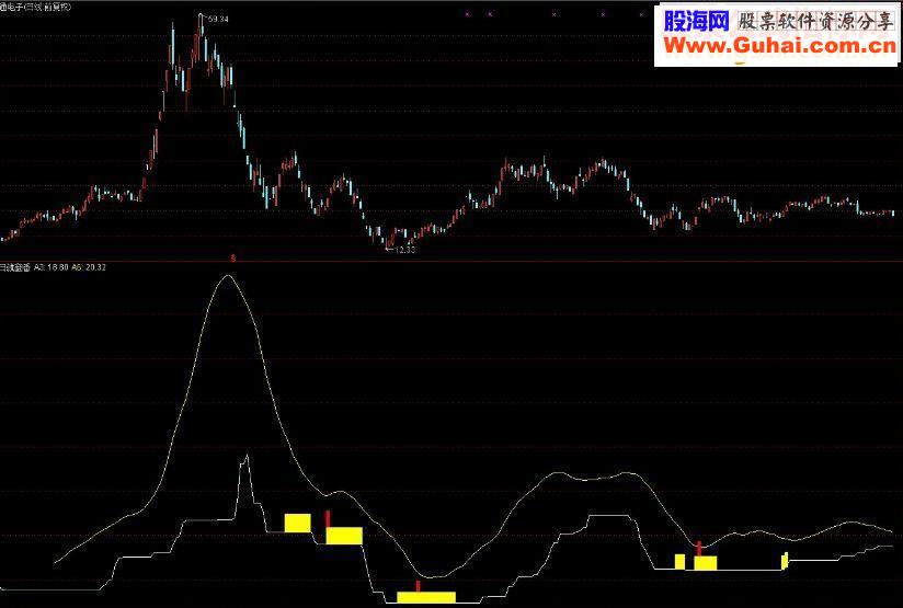 通达信百日就翻翻指标源码