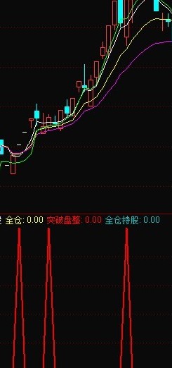 通达信潜伏多时今再重现，奉献好指标《全仓持股》