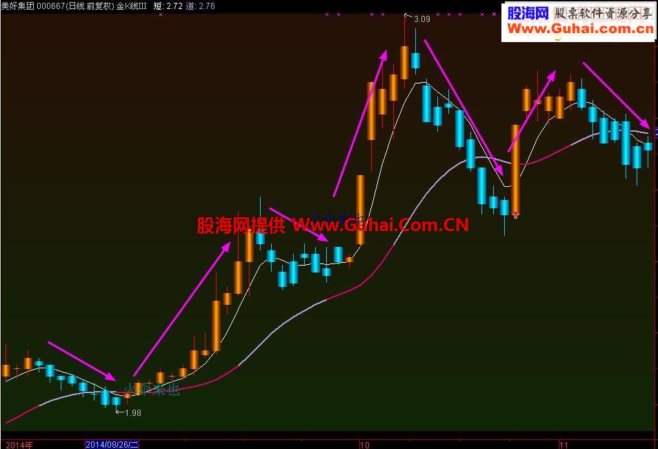 通达信金K线——完美波段理想操作指标