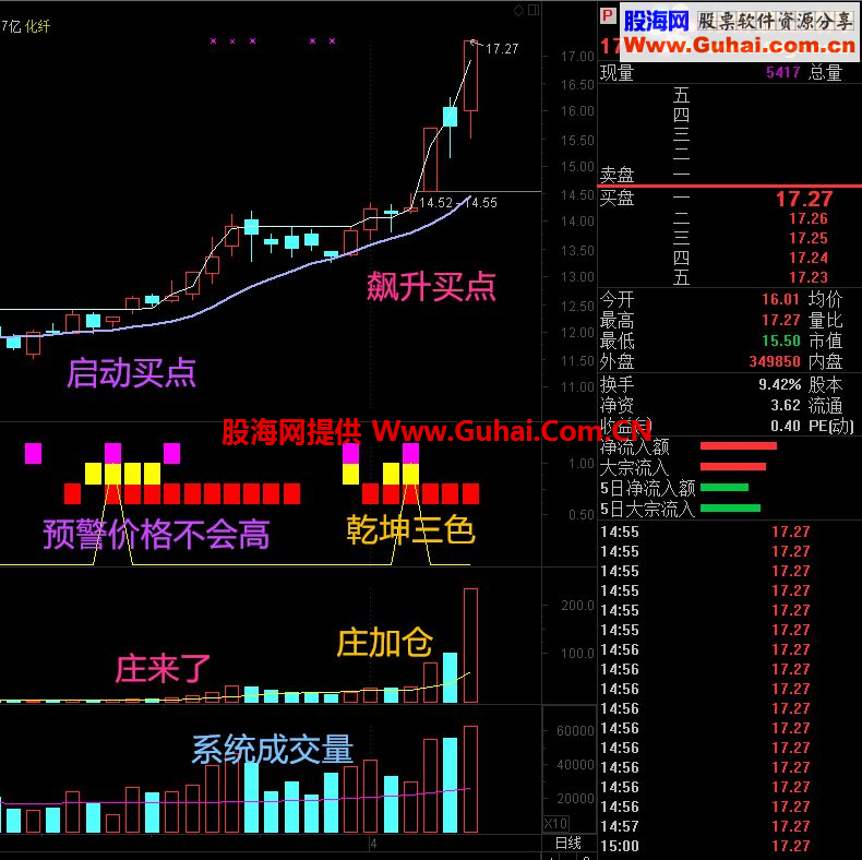 通达信金钻指标-乾坤三色：值得真正拥有！（据传价值2000元）