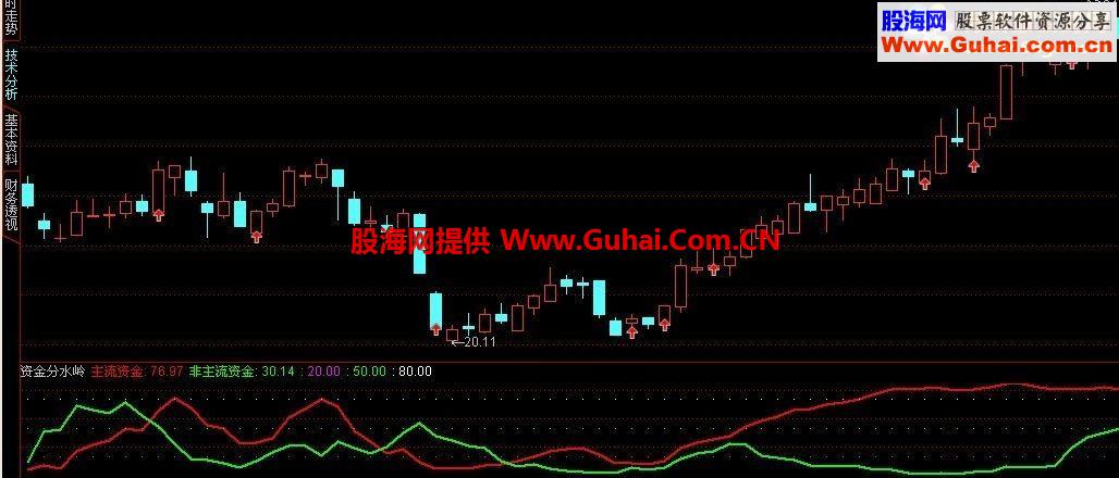 一切指标都是浮云唯有资金最有效