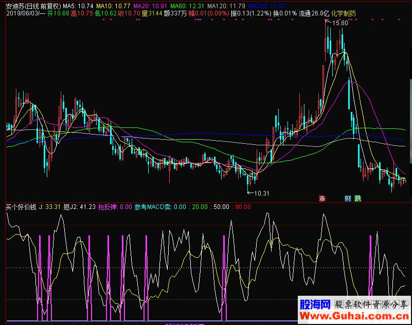 通达信买个好价钱副图指标 源码