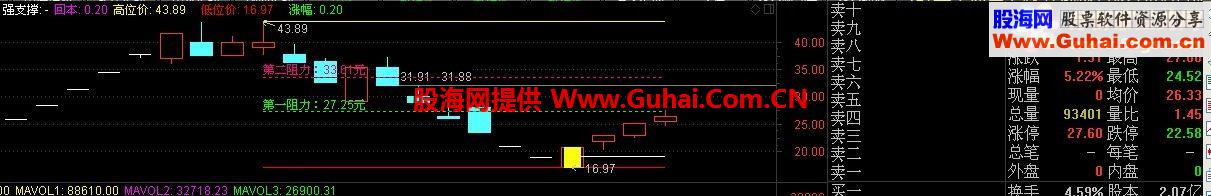 通达信灾后自救之三主图公式