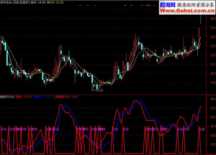 通达信短线RSI 赚钱不在难副图指标 贴图