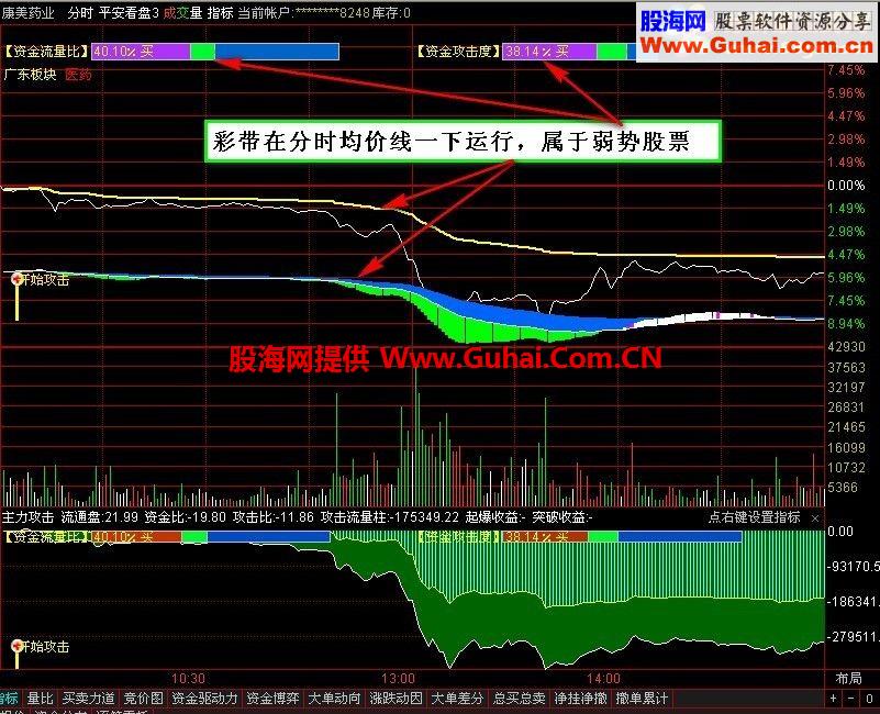 通达信分时主图 平安看盘指标，t+0好帮手，自用优化版