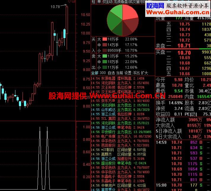 突破前高选股 突破盘整区 短线平稳获利利器