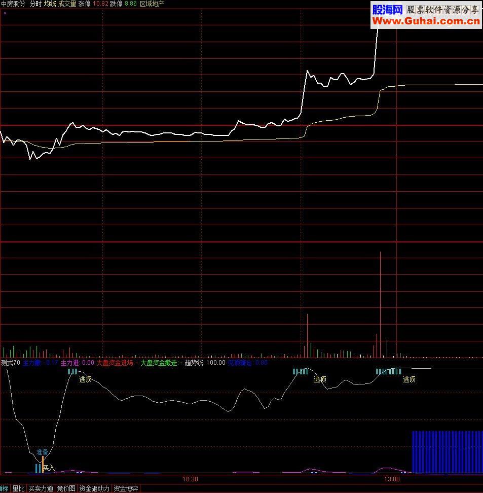 通达信分时T+0指标公式
