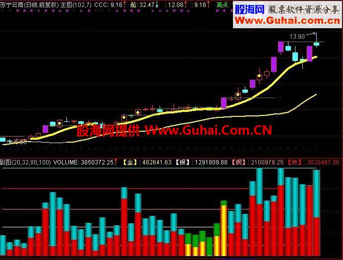 通达信黄金量指标