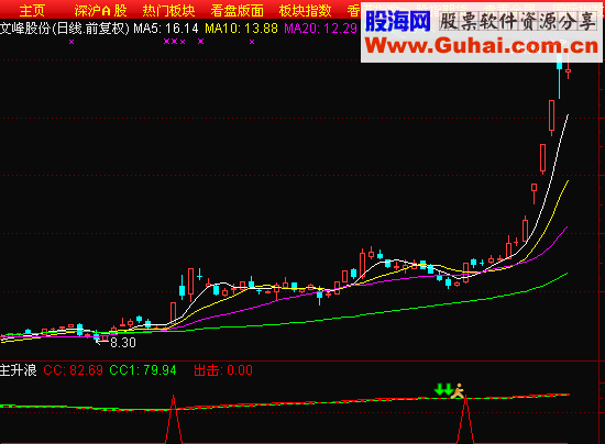 专做主升行情的指标 再也不会错过主升浪了 无未来 源码