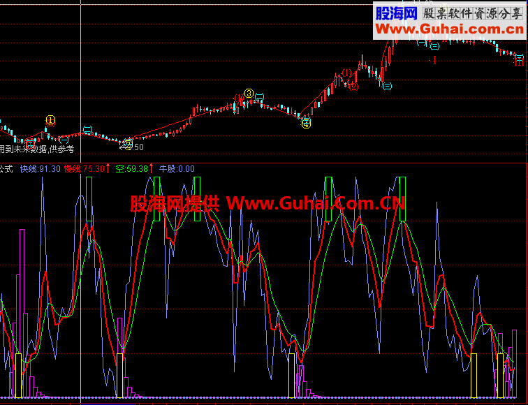 特准的公式 监视机构动向指标