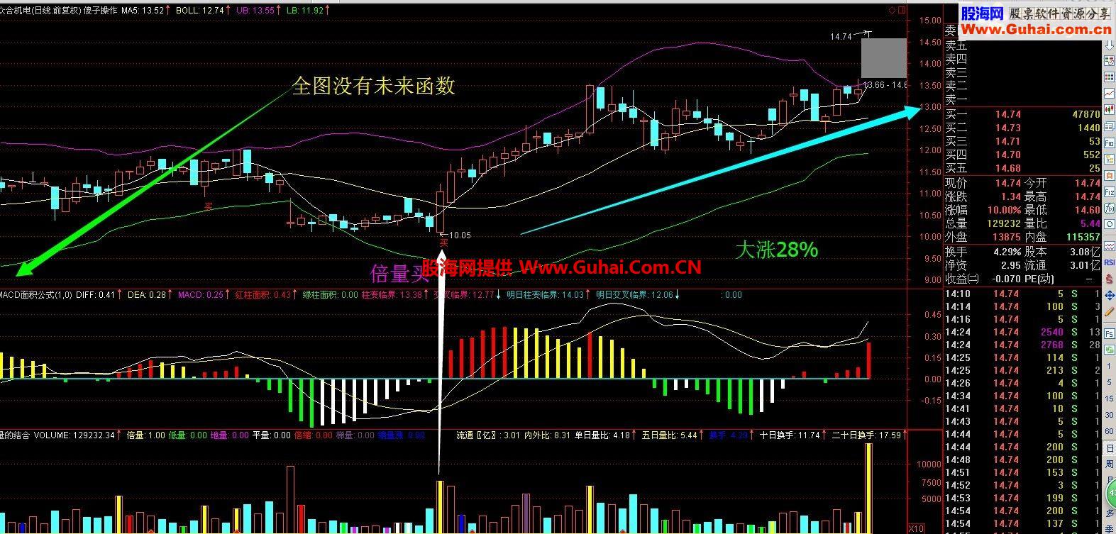 给新人的操作主图 布林再次优化 加入倍量和买点的提示！源码