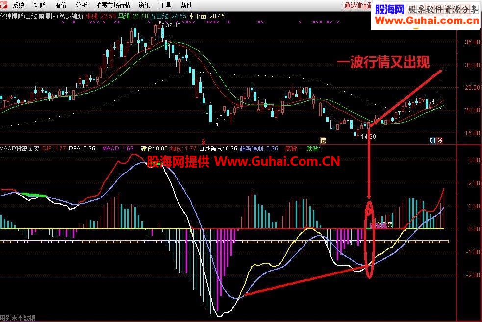 通达信MACD二次金叉及背离买点指标副图贴图