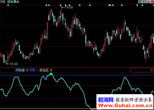 同花顺警示线指标公式