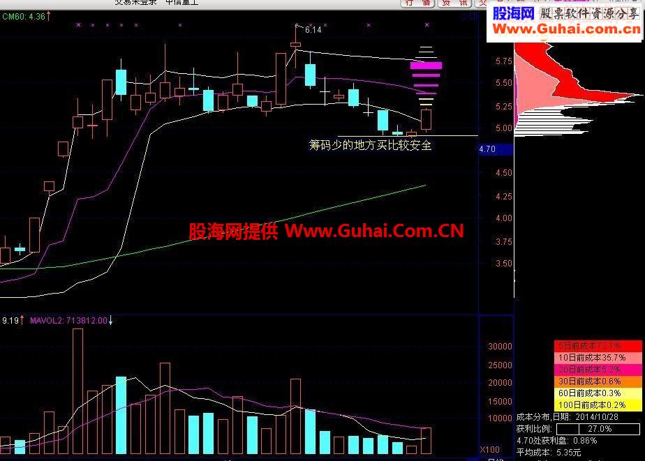 通达信《筹码密集度》源码的探讨