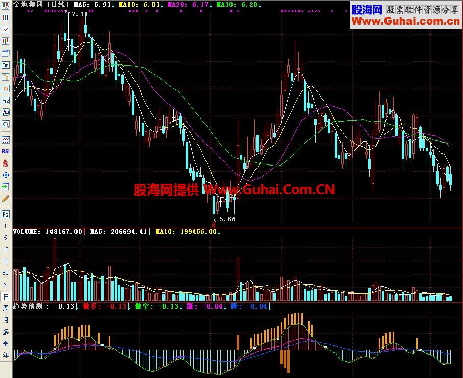通达信趋势预测副图指标