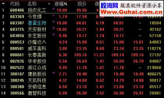 通达信不死鸟 强势回调选股指标 完全加密