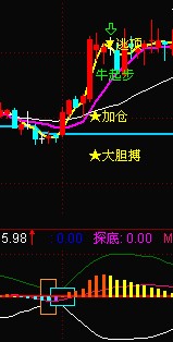 通达信红牛副图公式、源码