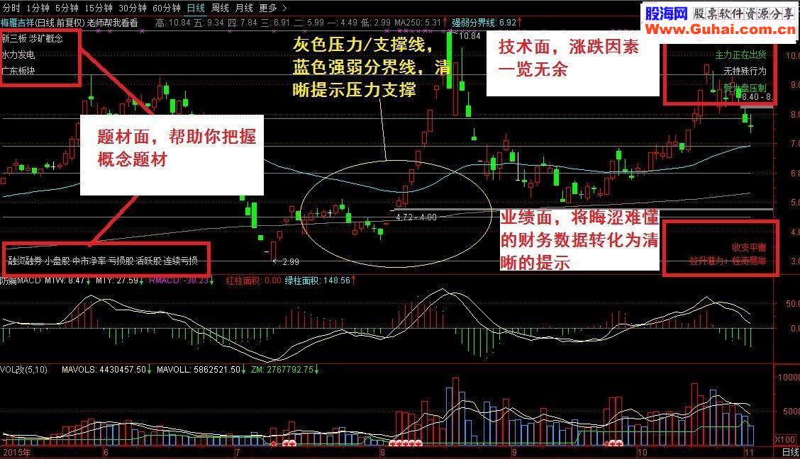 通达信主图源码大砖家 