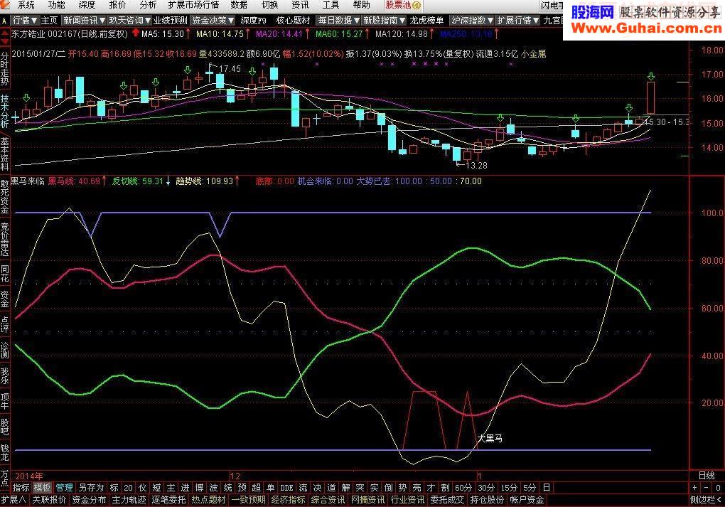【通达信】金牌黑马（黑马线、反切线、机会来临、趋势线）-指标公式源码