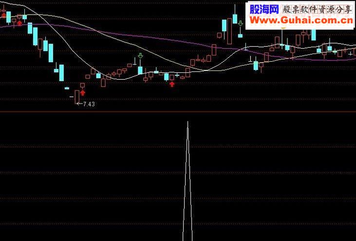 适用当下行情的135战法之新红杏出墙（选股/副图 源码）