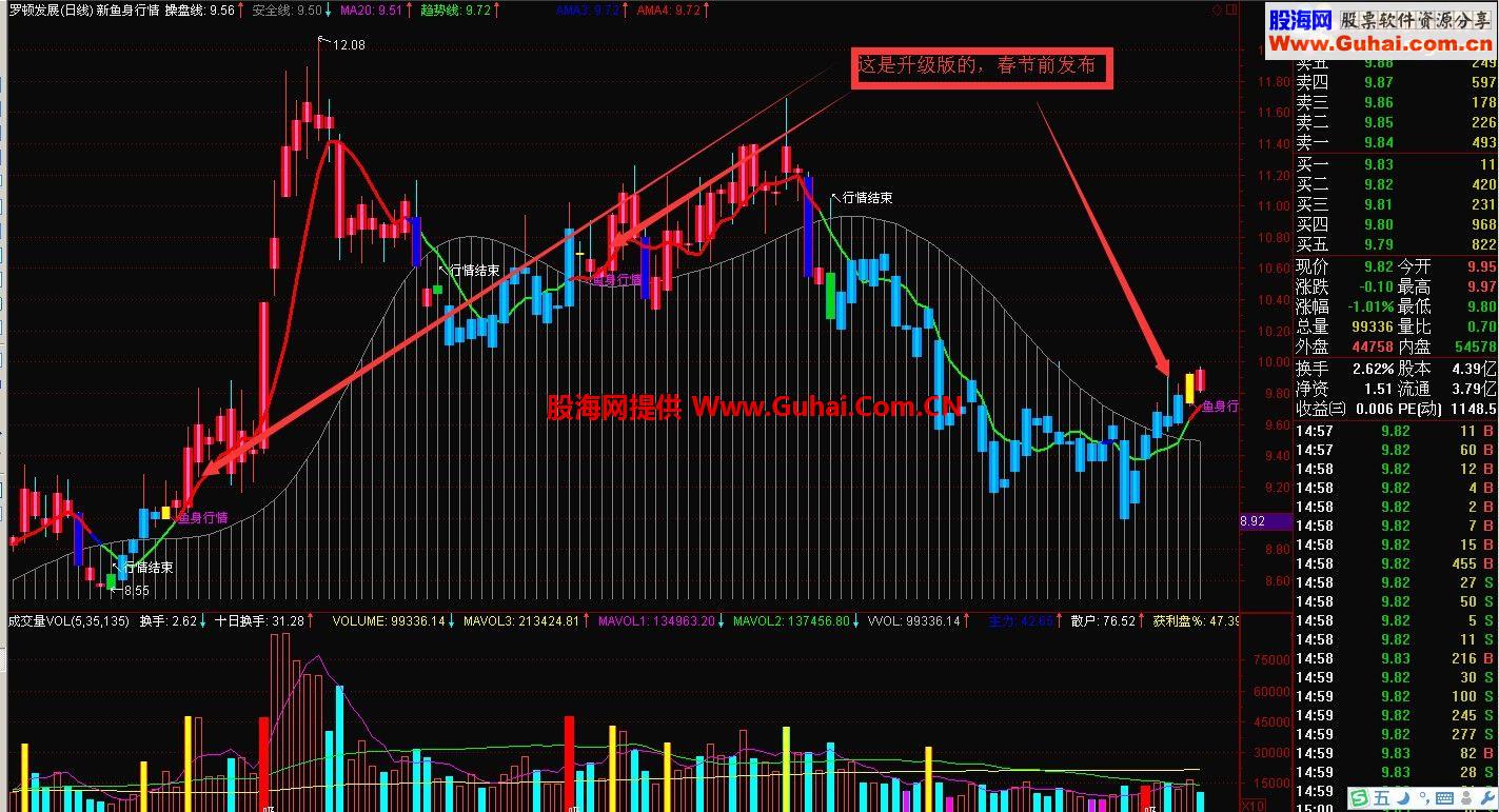 通达信高胜算公式之——鱼身行情指标
