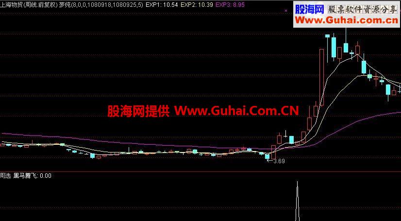 通达信黑马腾飞公式 大牛难逃 无未来副图 配合量能使用