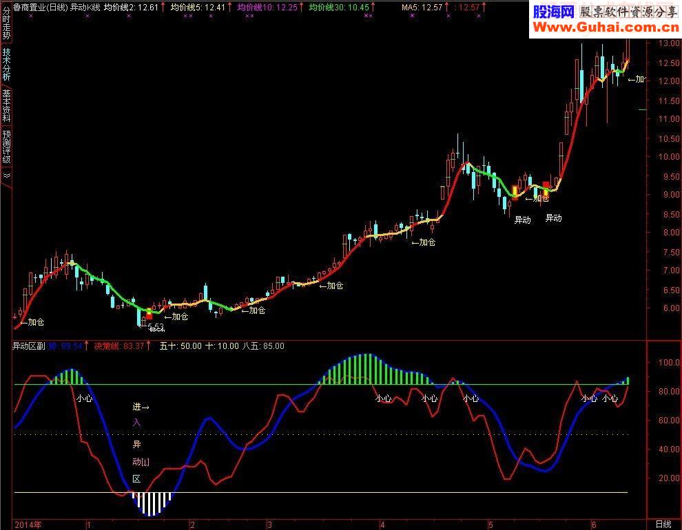 通达信异动K线组合指标公式