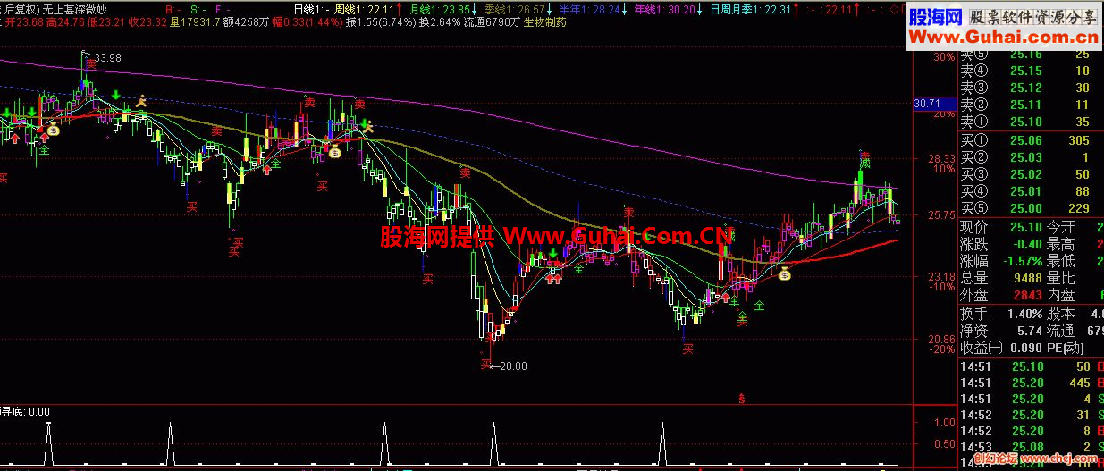 通达信魍魉寻底+寻牛公式 分享在用的指标