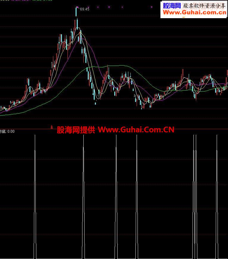 通达信无敌抄底选股指标公式
