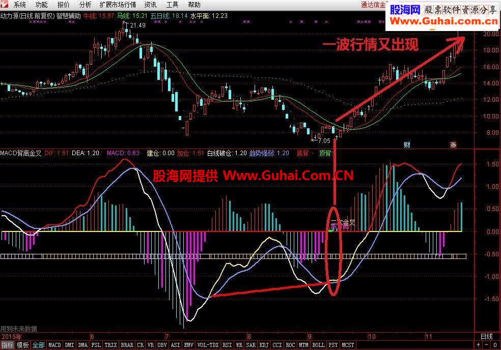 通达信MACD二次金叉及背离买点指标副图贴图