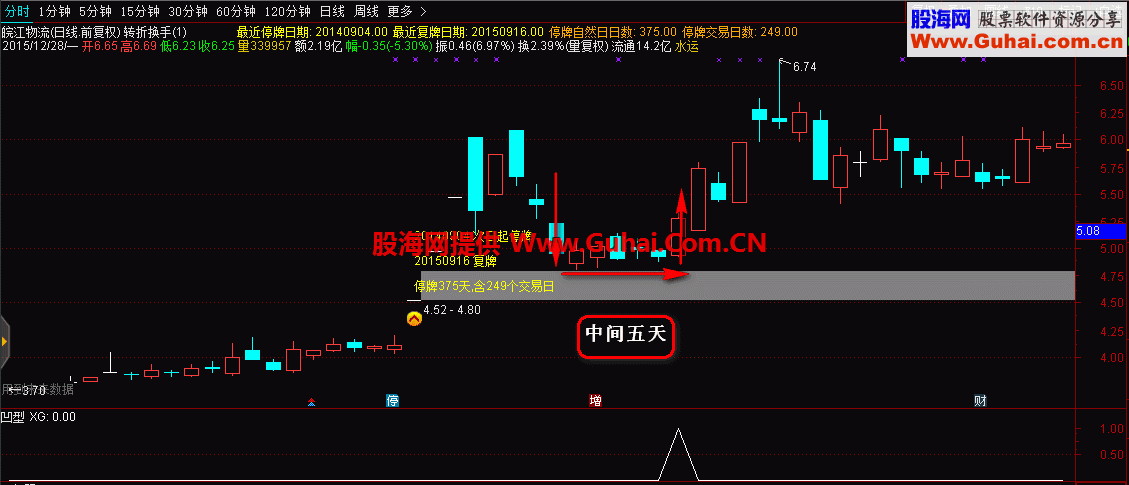 通达信凹型反转副图选股公式 源码
