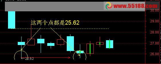 通达信20日内2个相同最低价选股和画线主图公式
