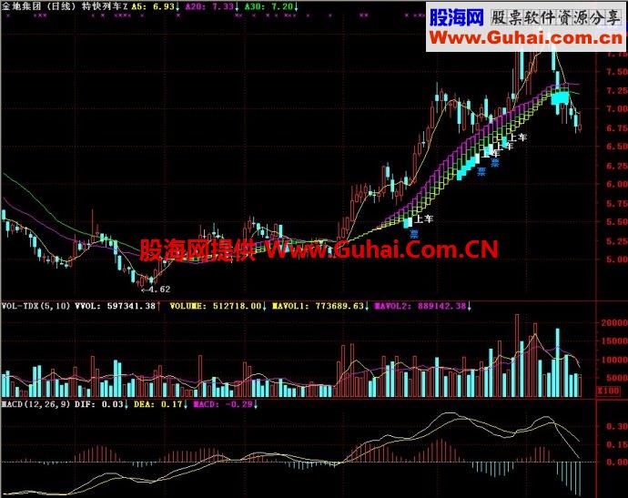 通达信特快列车Z主图指标