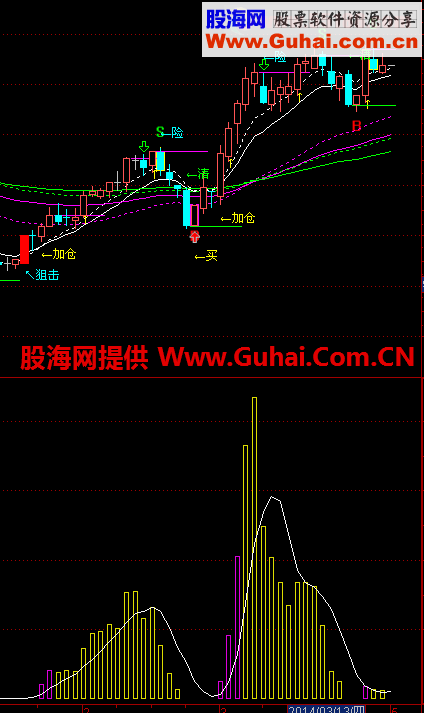 紫柱冲天副图，附选股公式！极品！！！