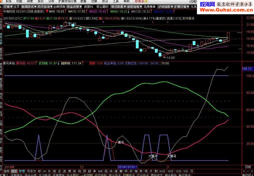 【通达信】金牌黑马（黑马线、反切线、机会来临、趋势线）-指标公式源码