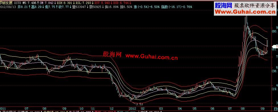 通达信XSTD指标,主图，通用源码