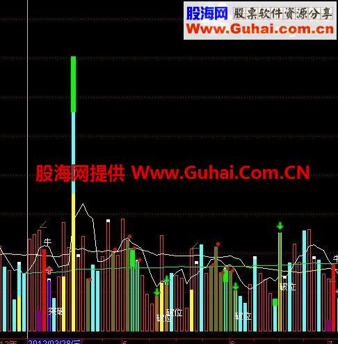 看成交量最厉害的指标