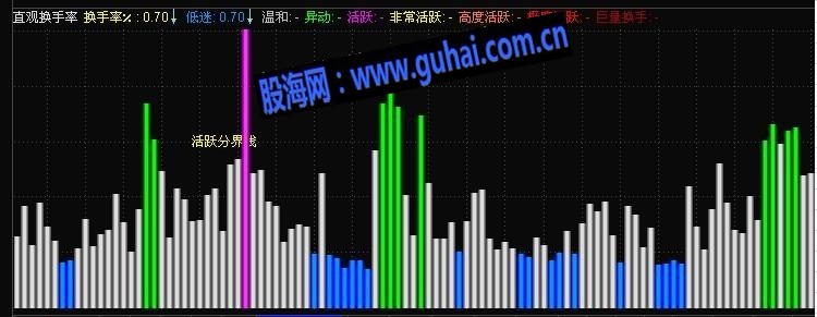 非常直观的换手率活跃度副图指标