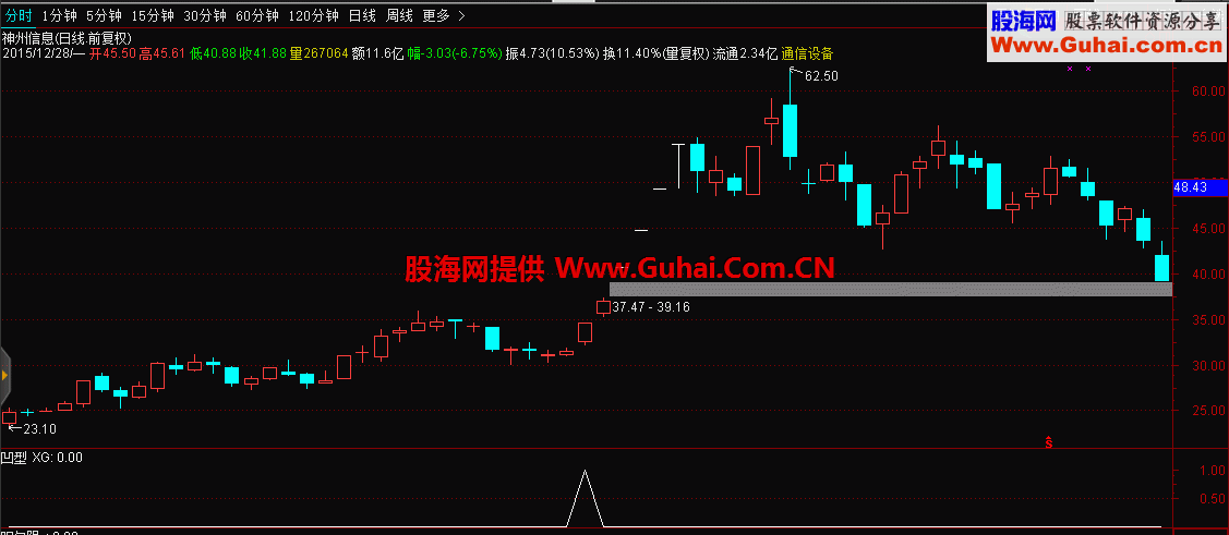 通达信凹型反转副图选股公式 源码
