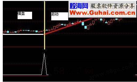 通达信横盘,长期横盘,放量启动指标