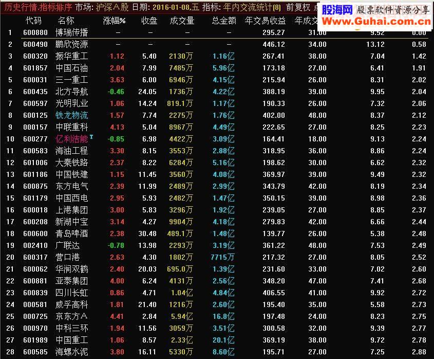 常胜将军主图，排序指标含未来看过去