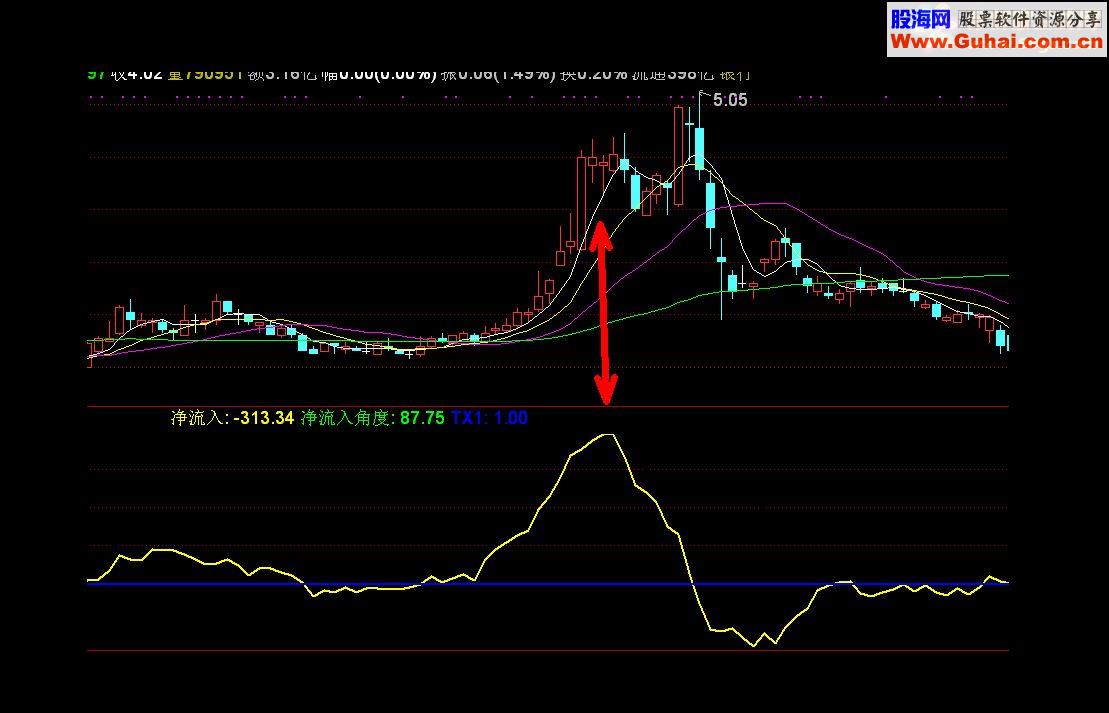 通达信净流入指标副图源码
