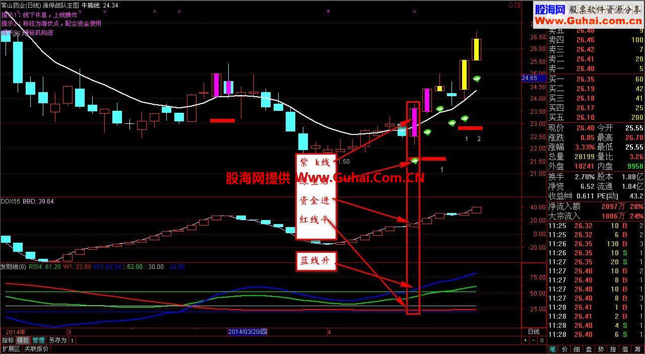 通达信涨停战队主图公式