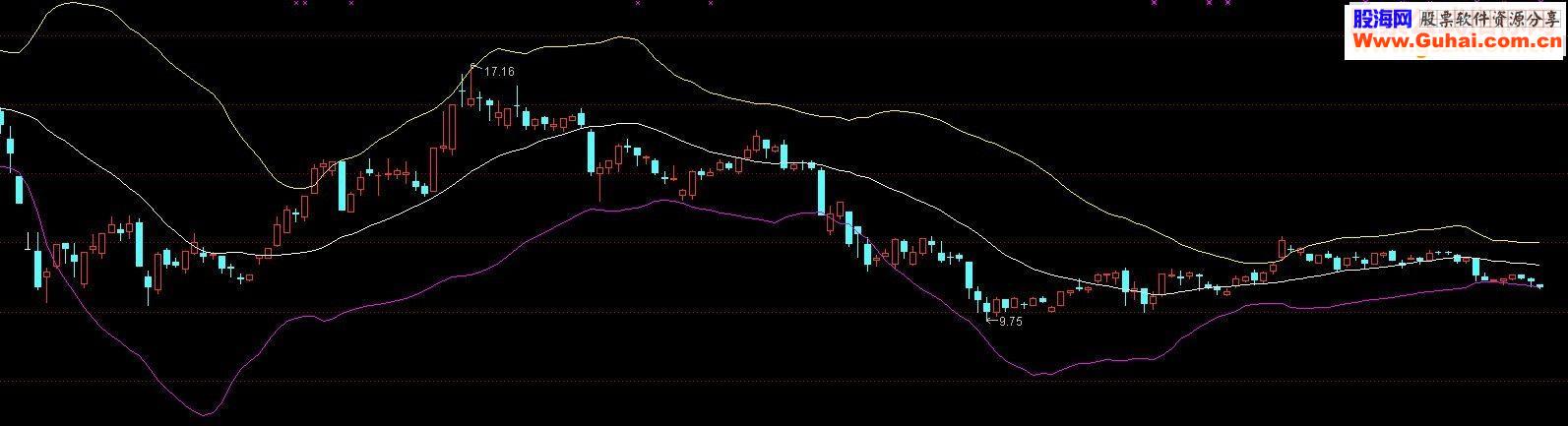 通达信突破布林带中轨选股指标