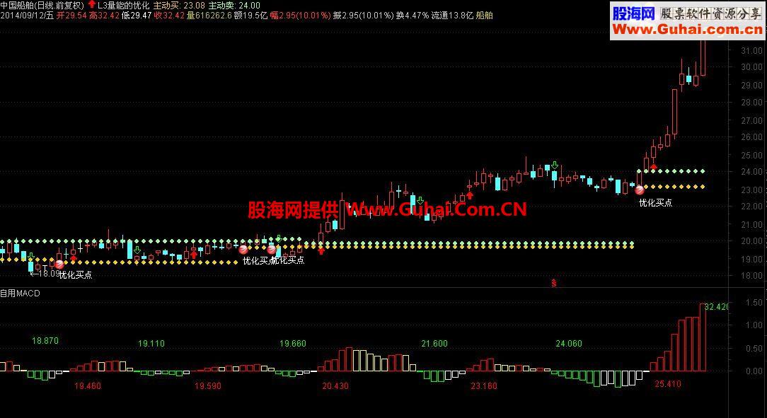 通达信L3量能指标
