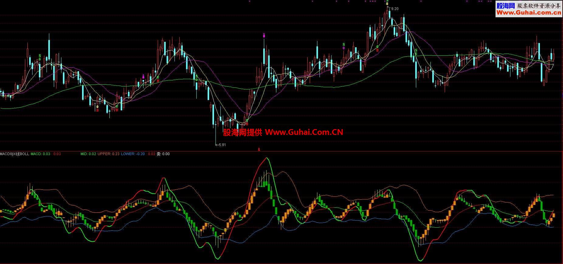 把K线四要素用在MDCD编辑K线+BOLL和BTX会产生奇特的效果副图源码